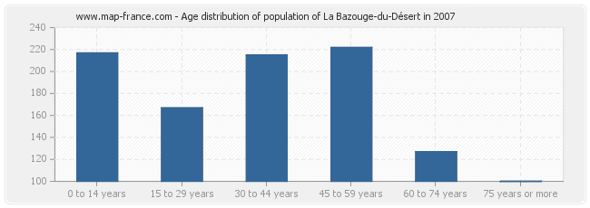 Age distribution of population of La Bazouge-du-Désert in 2007